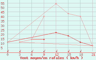 Courbe de la force du vent pour Nikolaevskoe