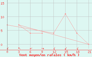 Courbe de la force du vent pour Verhotur