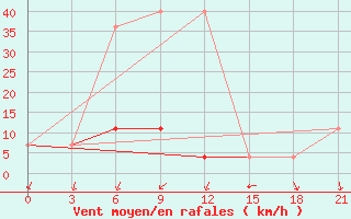 Courbe de la force du vent pour Rudnya