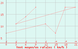 Courbe de la force du vent pour Pokrovskaja