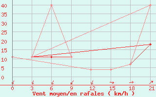 Courbe de la force du vent pour Bologoe