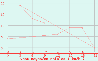 Courbe de la force du vent pour Mina