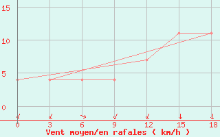 Courbe de la force du vent pour Pozarane-Pgc