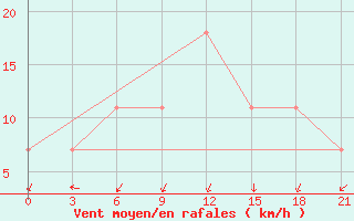 Courbe de la force du vent pour Karakapalkija