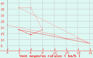 Courbe de la force du vent pour Zukovka