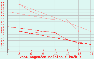 Courbe de la force du vent pour Milos