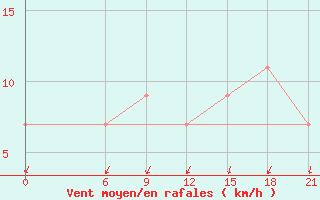 Courbe de la force du vent pour Sallum Plateau