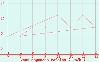 Courbe de la force du vent pour Roslavl