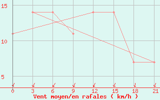 Courbe de la force du vent pour Jaskul