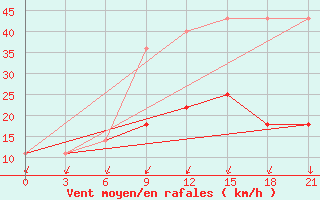 Courbe de la force du vent pour Sortavala