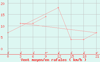 Courbe de la force du vent pour Najaf