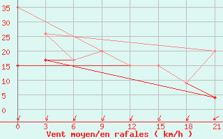 Courbe de la force du vent pour Tataouine