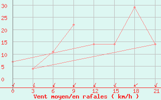 Courbe de la force du vent pour Taipak