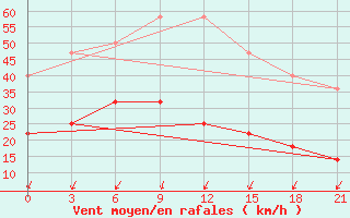 Courbe de la force du vent pour Sarapul