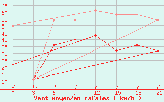 Courbe de la force du vent pour Kanin Nos