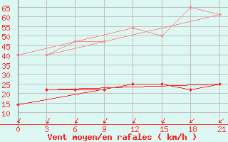 Courbe de la force du vent pour Lodejnoe Pole