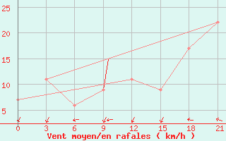 Courbe de la force du vent pour Eureka, N. W. T.