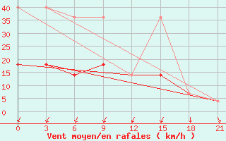 Courbe de la force du vent pour Raznavolok