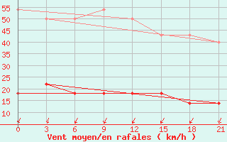 Courbe de la force du vent pour Tuapse