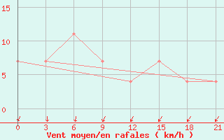 Courbe de la force du vent pour Pacelma