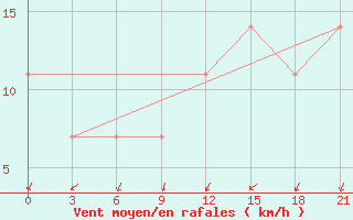 Courbe de la force du vent pour Dno