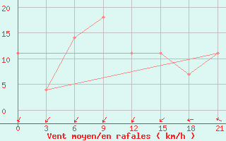 Courbe de la force du vent pour Tetjusi