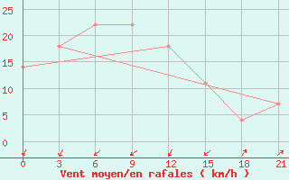 Courbe de la force du vent pour Kusmurun