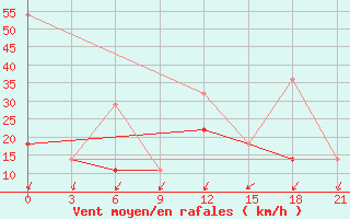 Courbe de la force du vent pour Sortland