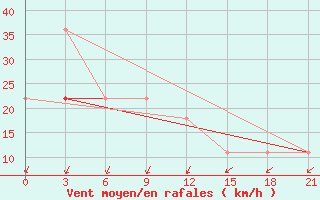 Courbe de la force du vent pour Kanin Nos