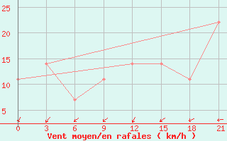 Courbe de la force du vent pour Svitlovods