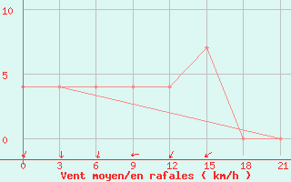 Courbe de la force du vent pour Krestcy