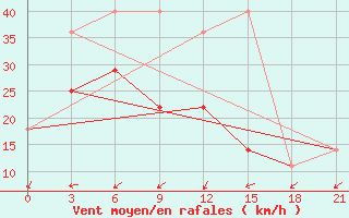 Courbe de la force du vent pour Zizgin