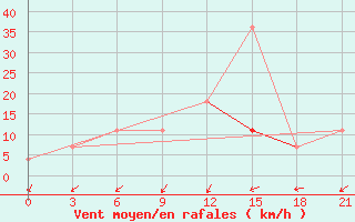 Courbe de la force du vent pour Aksakovo