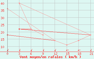 Courbe de la force du vent pour Zizgin