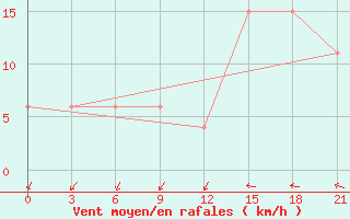 Courbe de la force du vent pour Macapa-Aeroporto