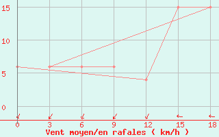 Courbe de la force du vent pour Macapa-Aeroporto