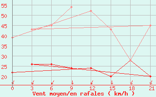 Courbe de la force du vent pour Tatoi