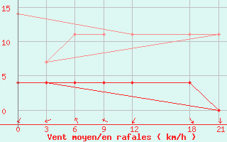 Courbe de la force du vent pour Langzhong