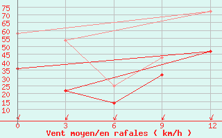 Courbe de la force du vent pour Tonhil