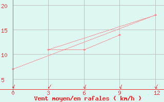 Courbe de la force du vent pour Furmanovo