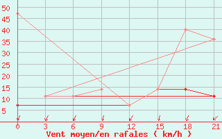 Courbe de la force du vent pour Ivanovo