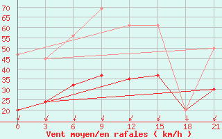 Courbe de la force du vent pour Tatoi