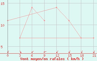 Courbe de la force du vent pour Krasnaja Gora