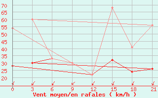 Courbe de la force du vent pour Kebili