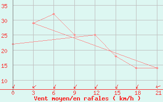 Courbe de la force du vent pour Arkalyk