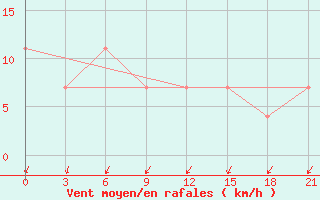 Courbe de la force du vent pour Karpogory