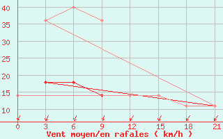 Courbe de la force du vent pour Suojarvi