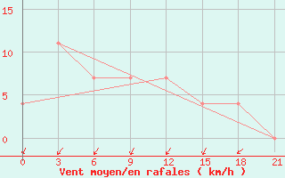 Courbe de la force du vent pour Izma