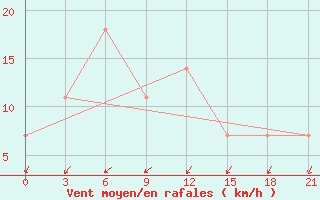 Courbe de la force du vent pour Kamennaja Step