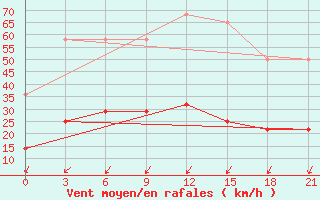 Courbe de la force du vent pour Verhnij Baskuncak